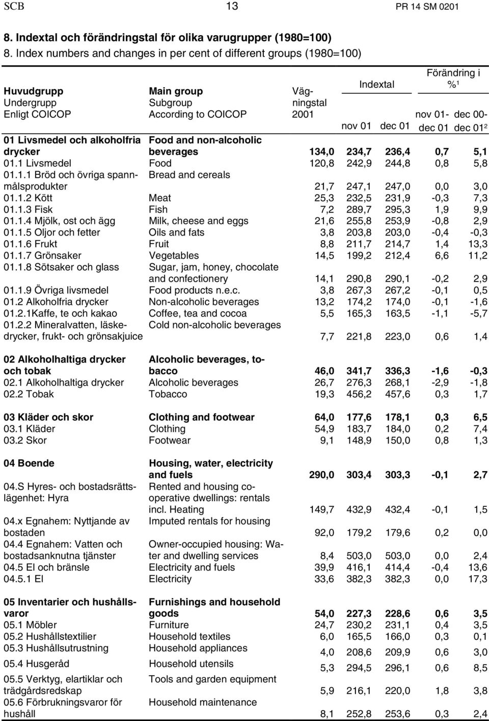 dec 00- nov 01 dec 01 dec 01 dec 01 2 01 Livsmedel och alkoholfria drycker Food and non-alcoholic beverages 134,0 234,7 236,4 0,7 5,1 01.1 Livsmedel Food 120,8 242,9 244,8 0,8 5,8 01.1.1 Bröd och övriga spannmålsprodukter Bread and cereals 21,7 247,1 247,0 0,0 3,0 01.