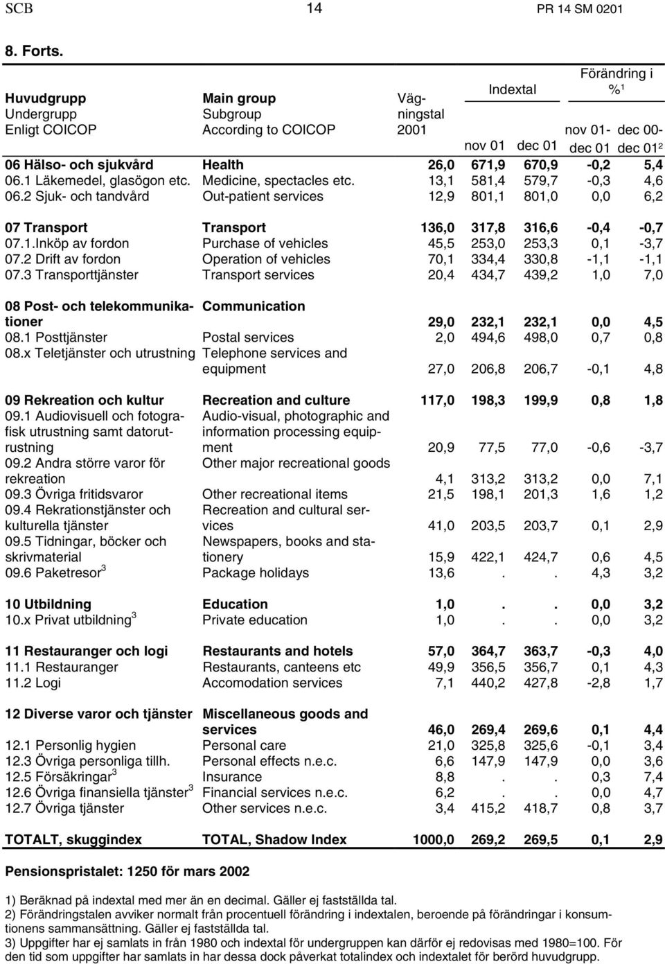 26,0 671,9 670,9-0,2 5,4 06.1 Läkemedel, glasögon etc. Medicine, spectacles etc. 13,1 581,4 579,7-0,3 4,6 06.