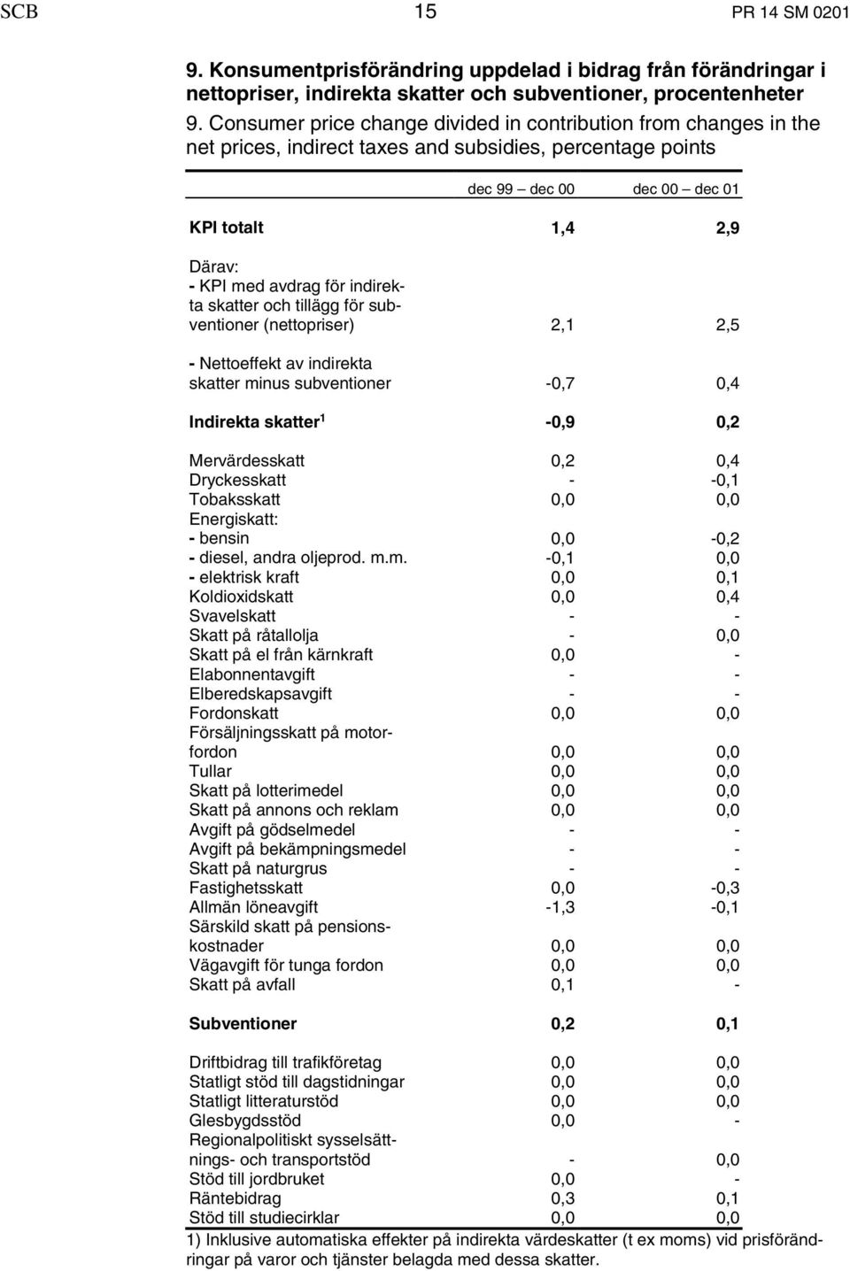 för indirekta skatter och tillägg för subventioner (nettopriser) 2,1 2,5 - Nettoeffekt av indirekta skatter minus subventioner -0,7 0,4 Indirekta skatter 1-0,9 0,2 Mervärdesskatt 0,2 0,4 Dryckesskatt