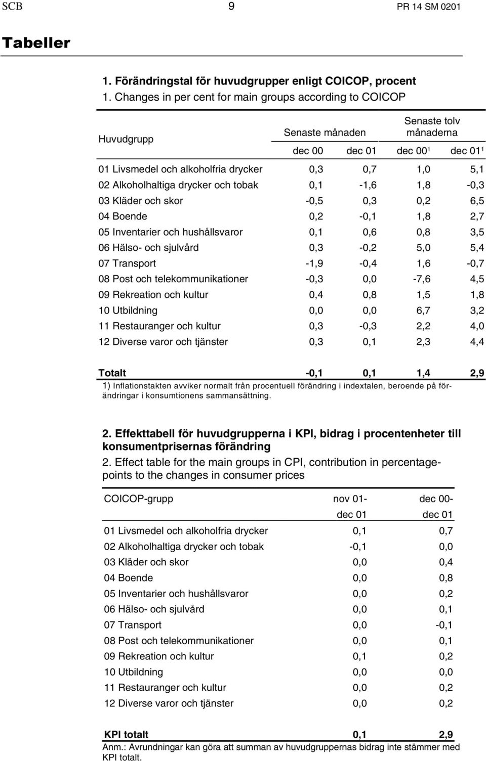 Alkoholhaltiga drycker och tobak 0,1-1,6 1,8-0,3 03 Kläder och skor -0,5 0,3 0,2 6,5 04 Boende 0,2-0,1 1,8 2,7 05 Inventarier och hushållsvaror 0,1 0,6 0,8 3,5 06 Hälso- och sjulvård 0,3-0,2 5,0 5,4