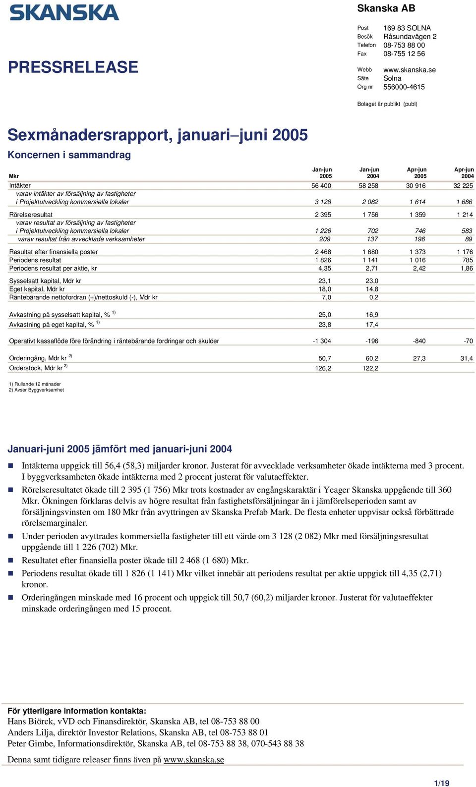 30 916 32 225 varav intäkter av försäljning av fastigheter i Projektutveckling kommersiella lokaler 3 128 2 082 1 614 1 686 Rörelseresultat 2 395 1 756 1 359 1 214 varav resultat av försäljning av