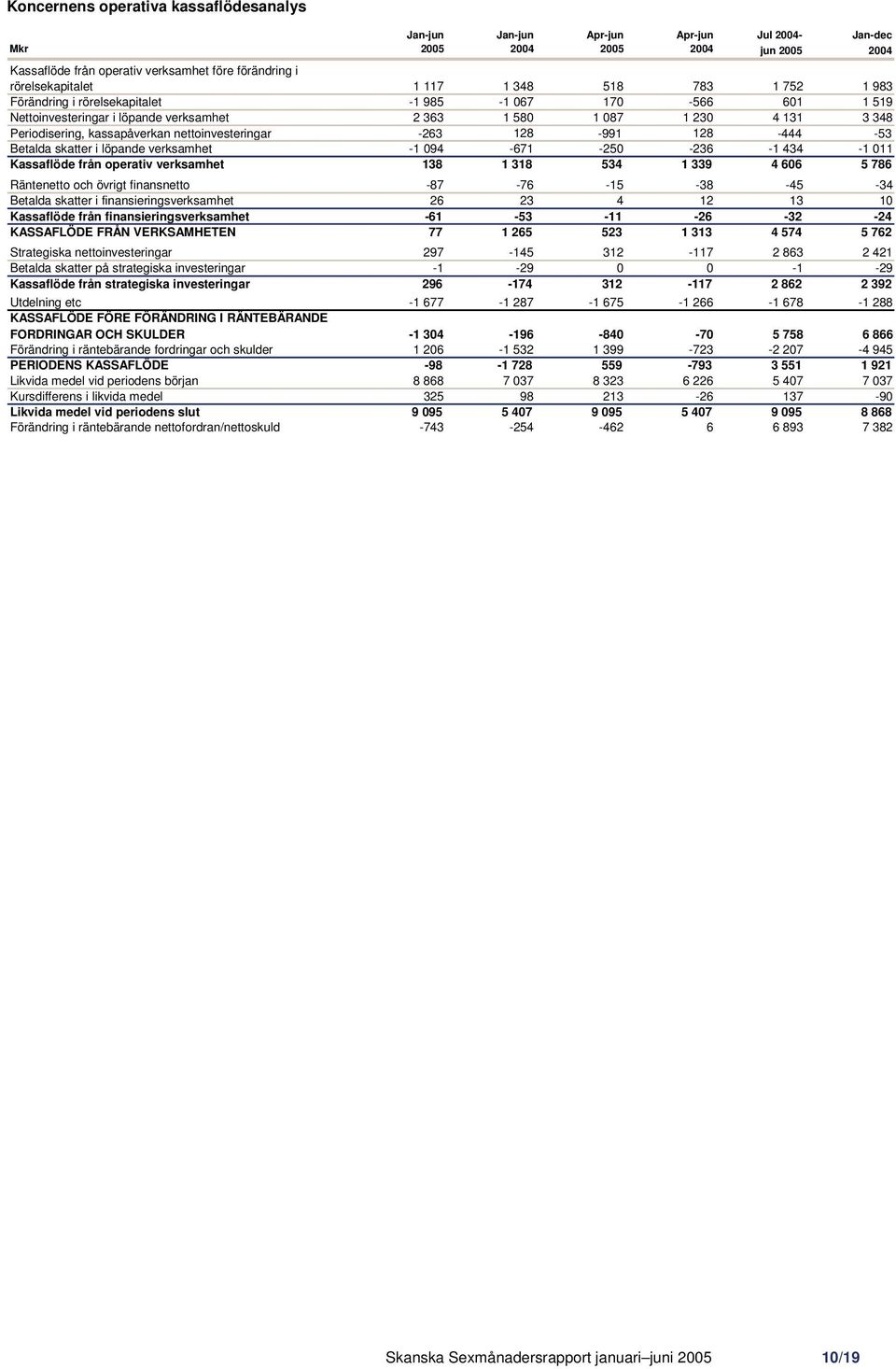 128-444 -53 Betalda skatter i löpande verksamhet -1 094-671 -250-236 -1 434-1 011 Kassaflöde från operativ verksamhet 138 1 318 534 1 339 4 606 5 786 Räntenetto och övrigt finansnetto -87-76 -15-38