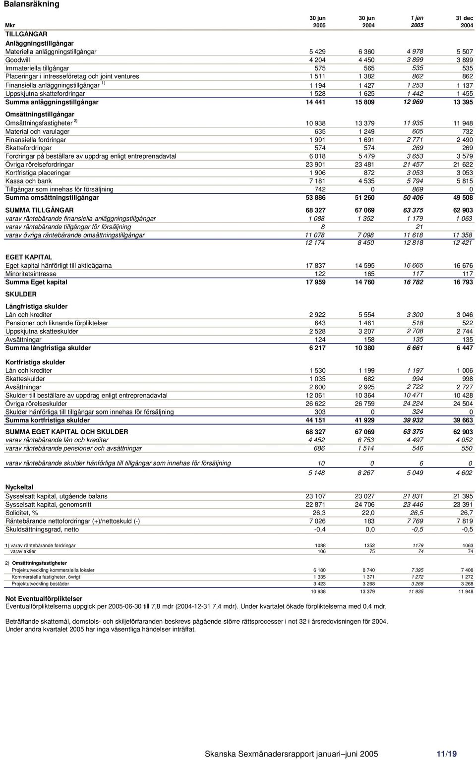 528 1 625 1 442 1 455 Summa anläggningstillgångar 14 441 15 809 12 969 13 395 Omsättningstillgångar Omsättningsfastigheter 2) 10 938 13 379 11 935 11 948 Material och varulager 635 1 249 605 732