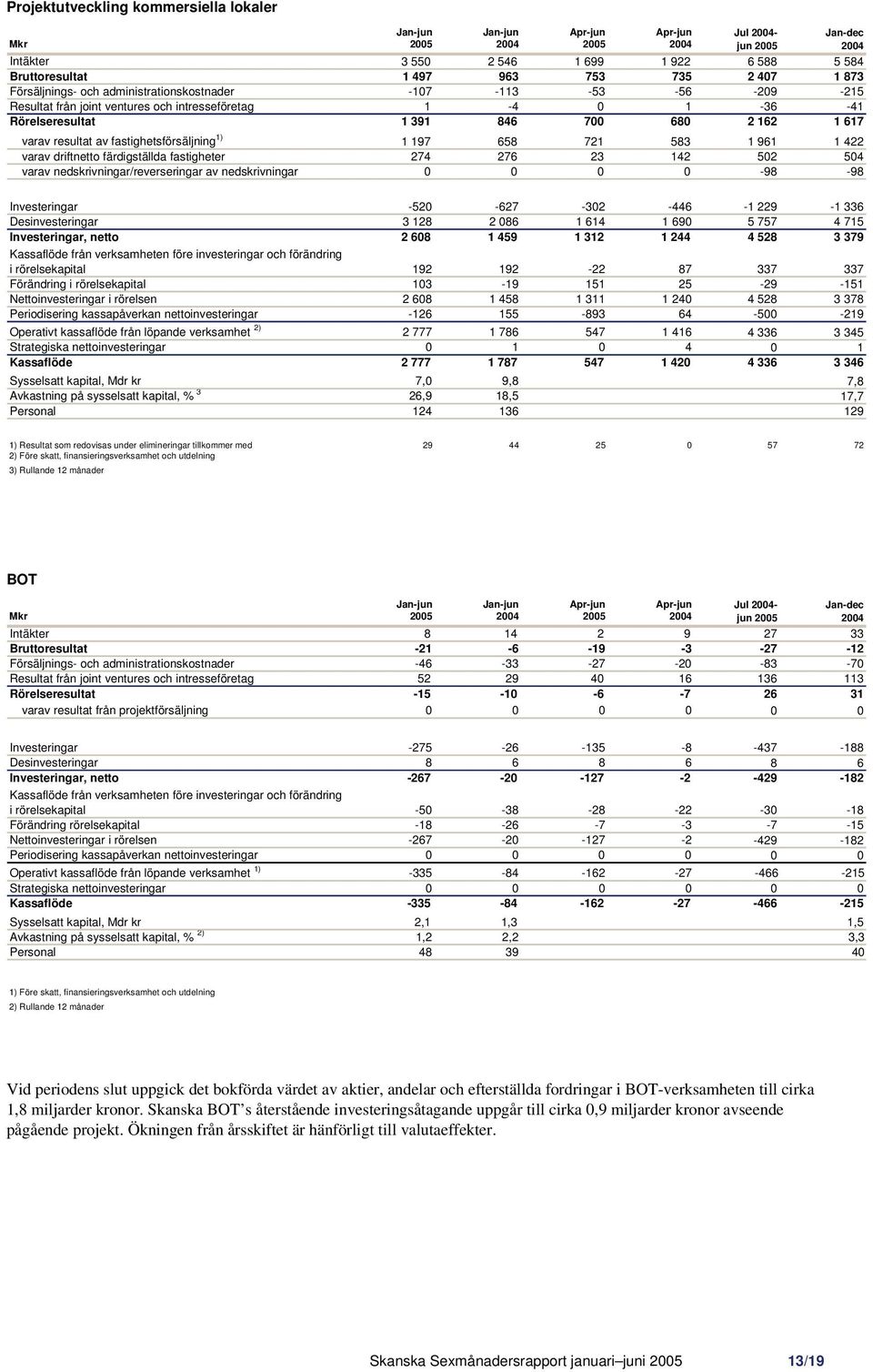 1) 1 197 658 721 583 1 961 1 422 varav driftnetto färdigställda fastigheter 274 276 23 142 502 504 varav nedskrivningar/reverseringar av nedskrivningar 0 0 0 0-98 -98 Investeringar -520-627 -302-446