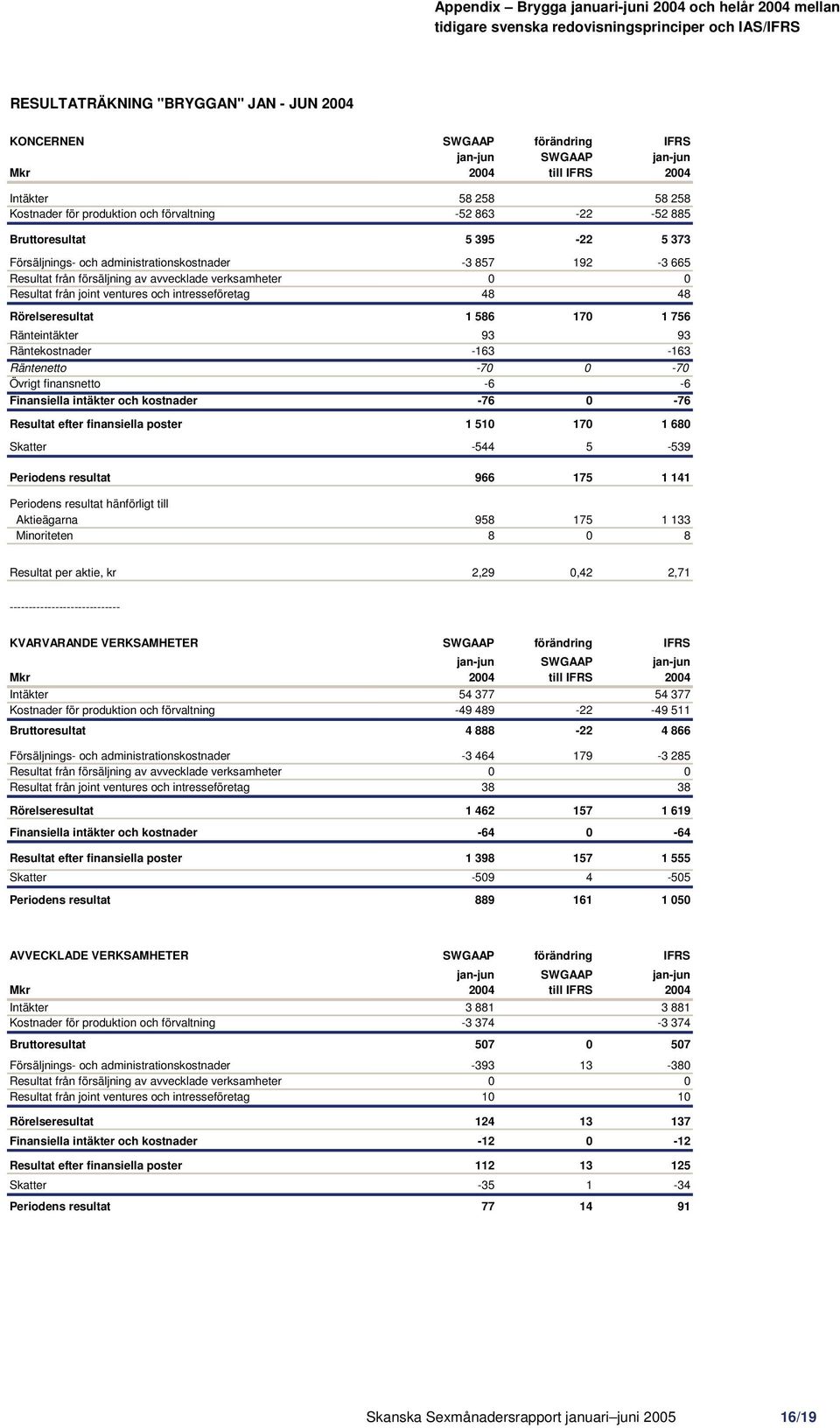 192-3 665 Resultat från försäljning av avvecklade verksamheter 0 0 Resultat från joint ventures och intresseföretag 48 48 Rörelseresultat 1 586 170 1 756 Ränteintäkter 93 93 Räntekostnader -163-163