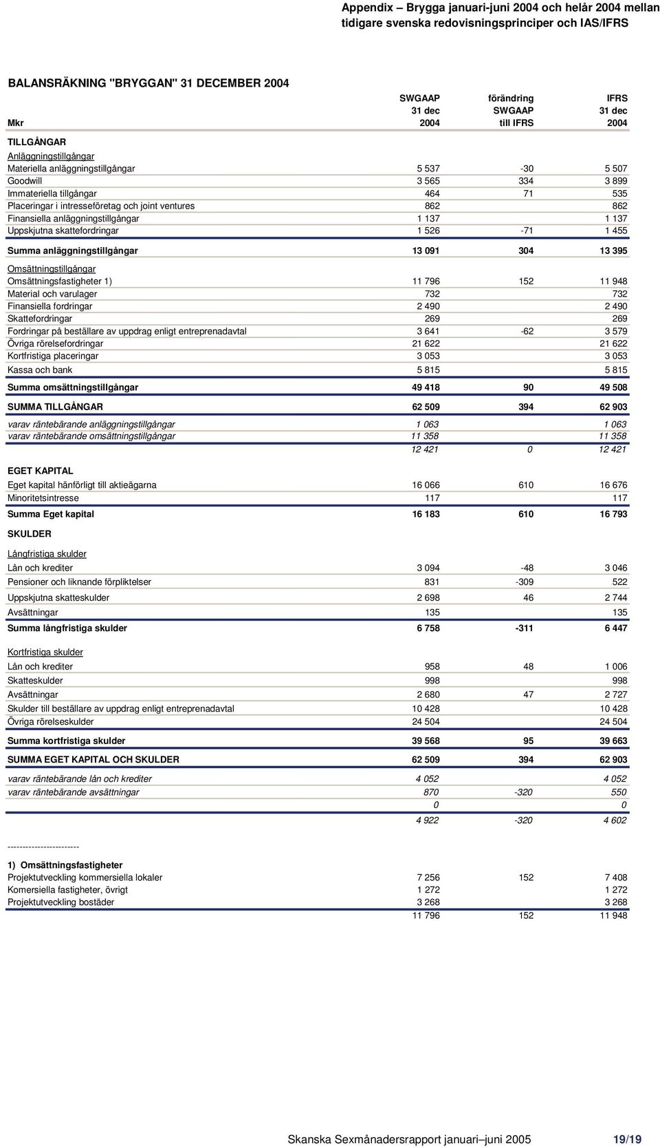 joint ventures 862 862 Finansiella anläggningstillgångar 1 137 1 137 Uppskjutna skattefordringar 1 526-71 1 455 Summa anläggningstillgångar 13 091 304 13 395 Omsättningstillgångar