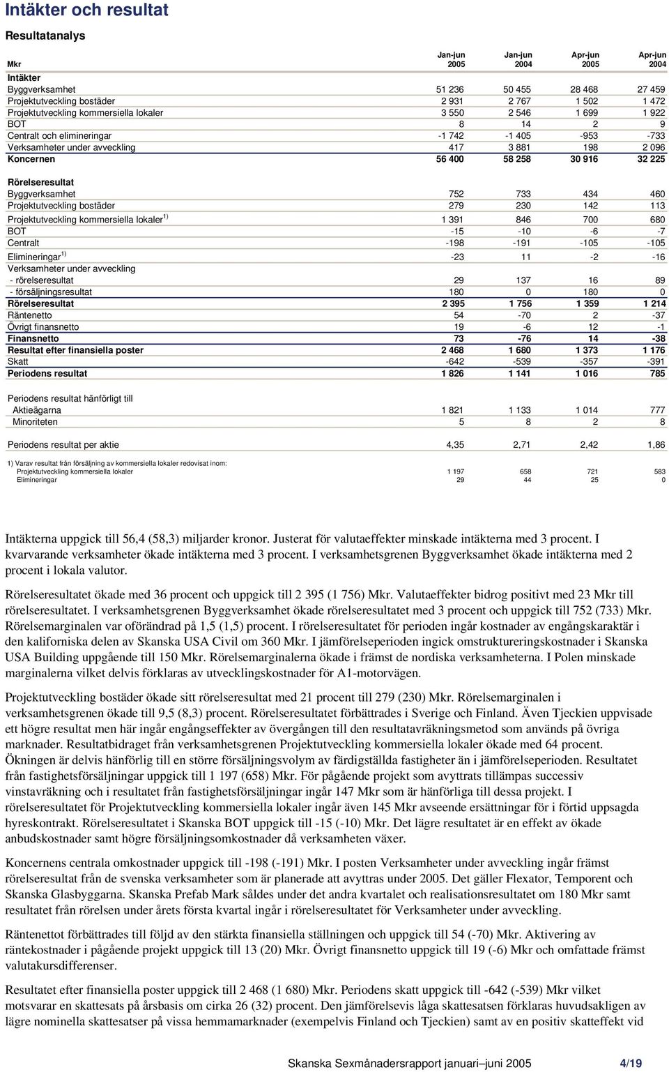 30 916 32 225 Rörelseresultat Byggverksamhet 752 733 434 460 Projektutveckling bostäder 279 230 142 113 Projektutveckling kommersiella lokaler 1) 1 391 846 700 680 BOT -15-10 -6-7 Centralt -198-191