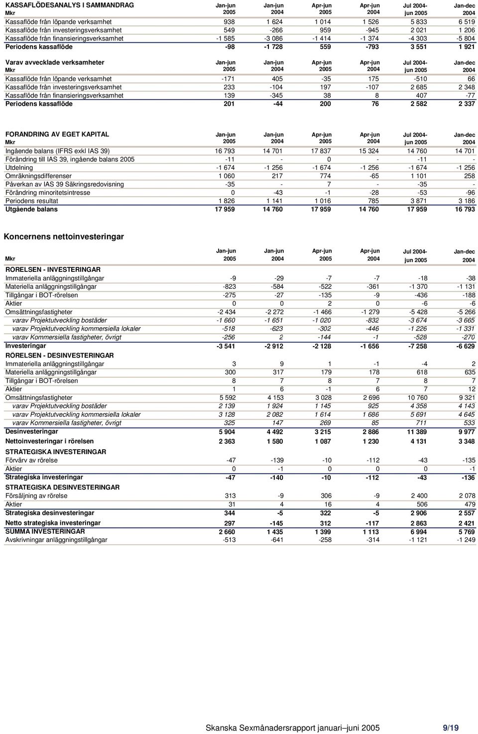 Apr-jun Apr-jun Jul 2004- Jan-dec Kassaflöde från löpande verksamhet -171 405-35 175-510 66 Kassaflöde från investeringsverksamhet 233-104 197-107 2 685 2 348 Kassaflöde från finansieringsverksamhet