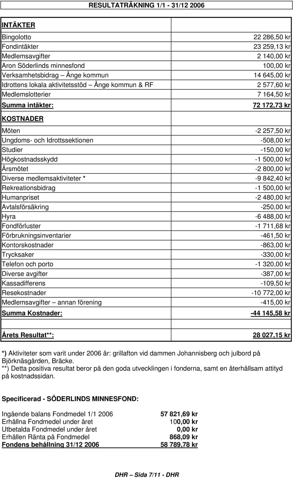 Fondförluster Förbrukningsinventarier Kontorskostnader Trycksaker Telefon och porto Diverse avgifter Kassadifferens Resekostnader Medlemsavgifter annan förening Summa Kostnader: 22 286,50 kr 23