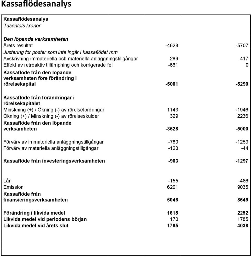 förändringar i rörelsekapitalet Minskning (+) / Ökning (-) av rörelsefordringar 1143-1946 Ökning (+) / Minskning (-) av rörelseskulder 329 2236 Kassaflöde från den löpande verksamheten -3528-5000