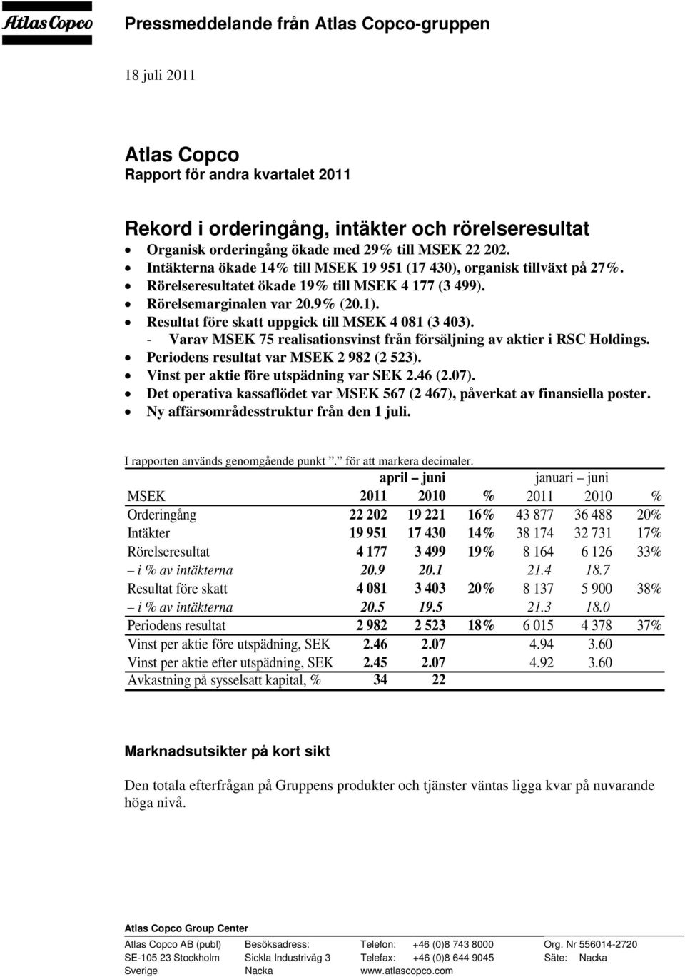 Resultat före skatt uppgick till MSEK 4 081 (3 403). - Varav MSEK 75 realisationsvinst från försäljning av aktier i RSC Holdings. Periodens resultat var MSEK 2 982 (2 523).