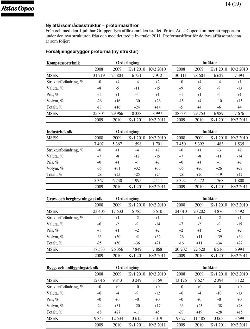 Proformasiffror för de fyra affärsområdena är som följer: Försäljningsbryggor proforma (ny struktur) Kompressorteknik Orderingång Intäkter 2008 2009 Kv1 2010 Kv2 2010 2008 2009 Kv1 2010 Kv2 2010 MSEK