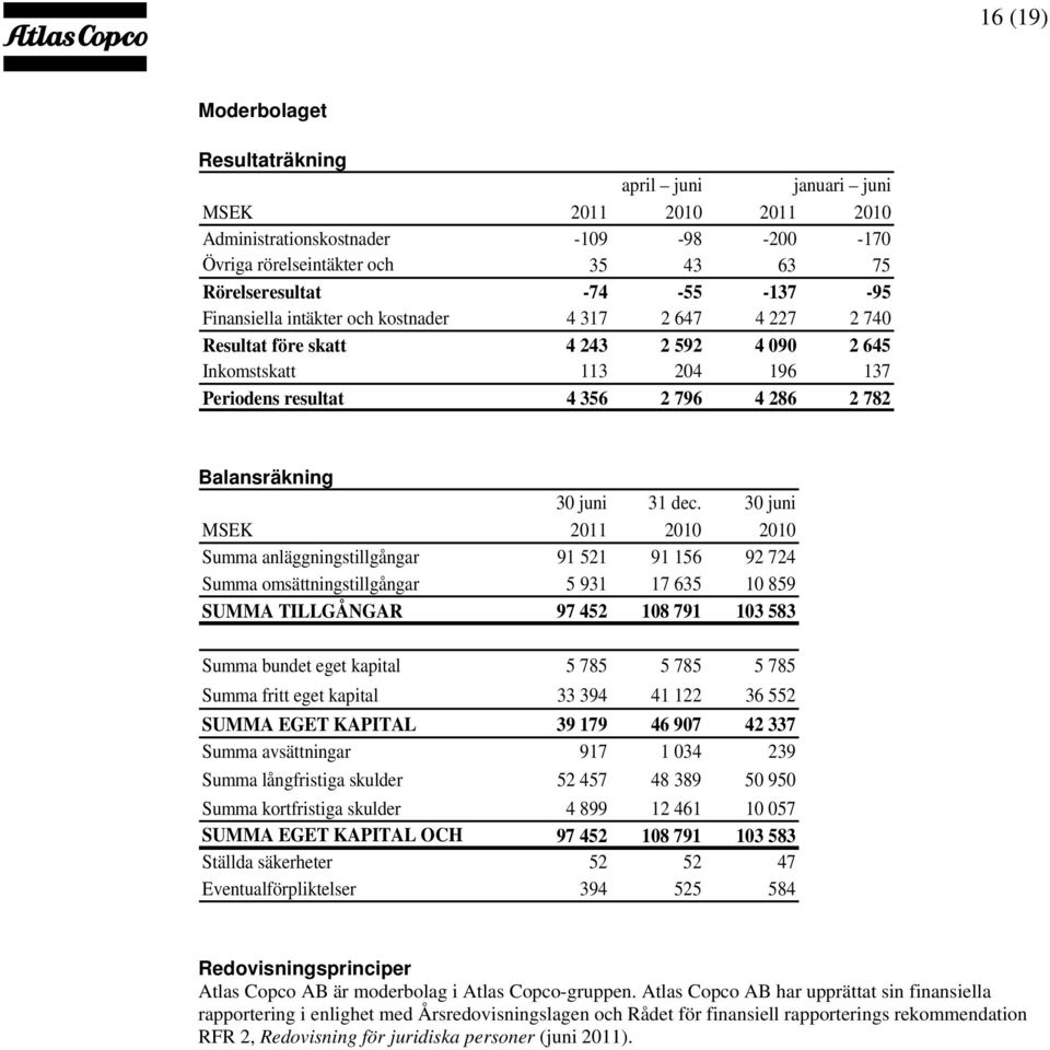 dec. 30 juni MSEK 2011 2010 2010 Summa anläggningstillgångar 91 521 91 156 92 724 Summa omsättningstillgångar 5 931 17 635 10 859 SUMMA TILLGÅNGAR 97 452 108 791 103 583 Summa bundet eget kapital 5