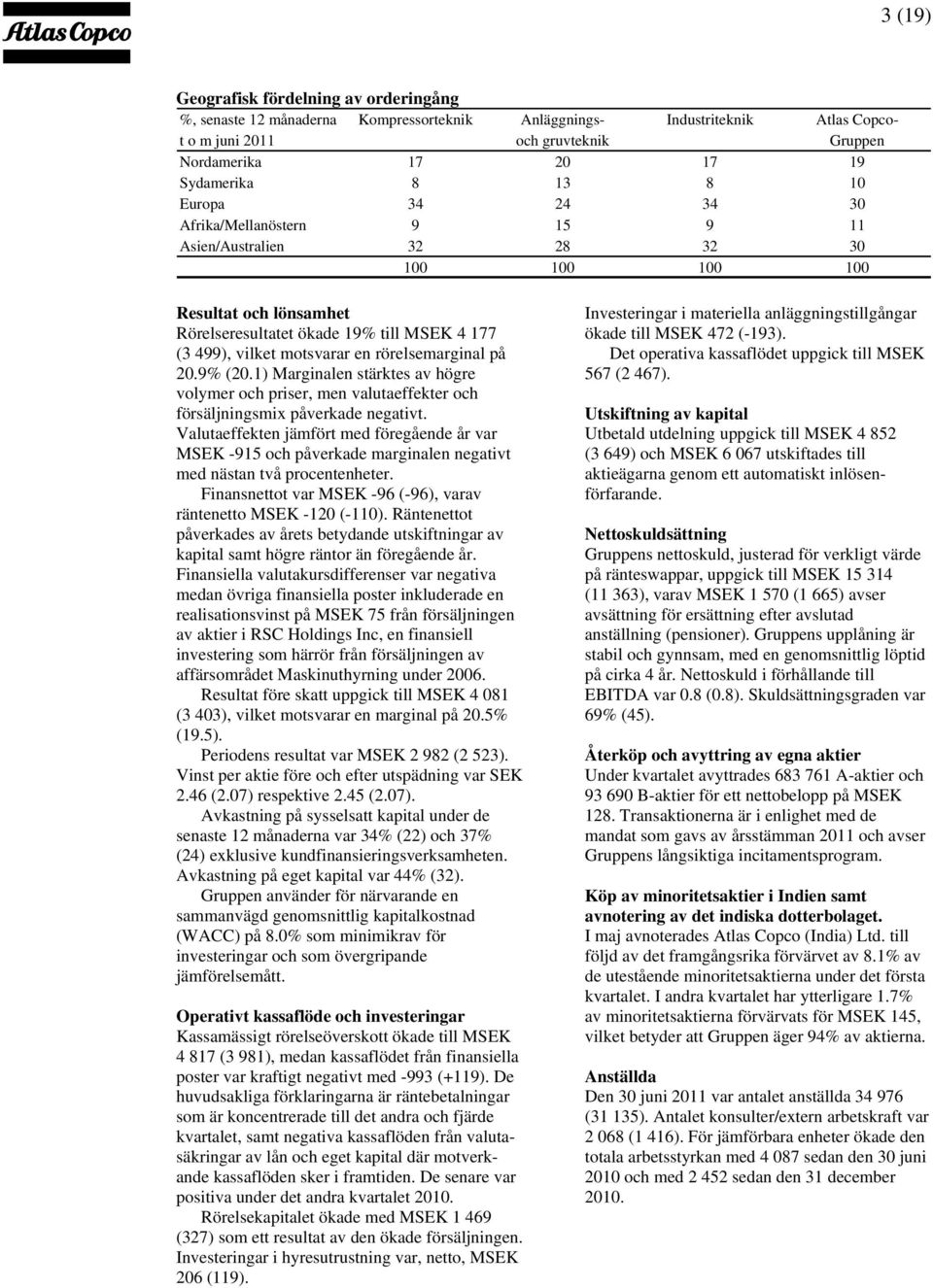 rörelsemarginal på 20.9% (20.1) Marginalen stärktes av högre volymer och priser, men valutaeffekter och försäljningsmix påverkade negativt.