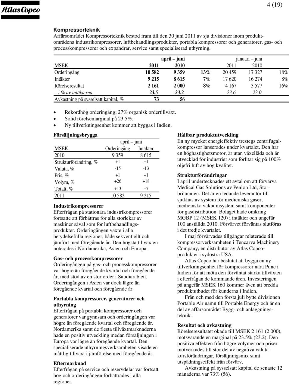 april juni januari juni MSEK 2011 2010 2011 2010 Orderingång 10 582 9 359 13% 20 459 17 327 18% Intäkter 9 215 8 615 7% 17 620 16 274 8% Rörelseresultat 2 161 2 000 8% 4 167 3 577 16% i % av