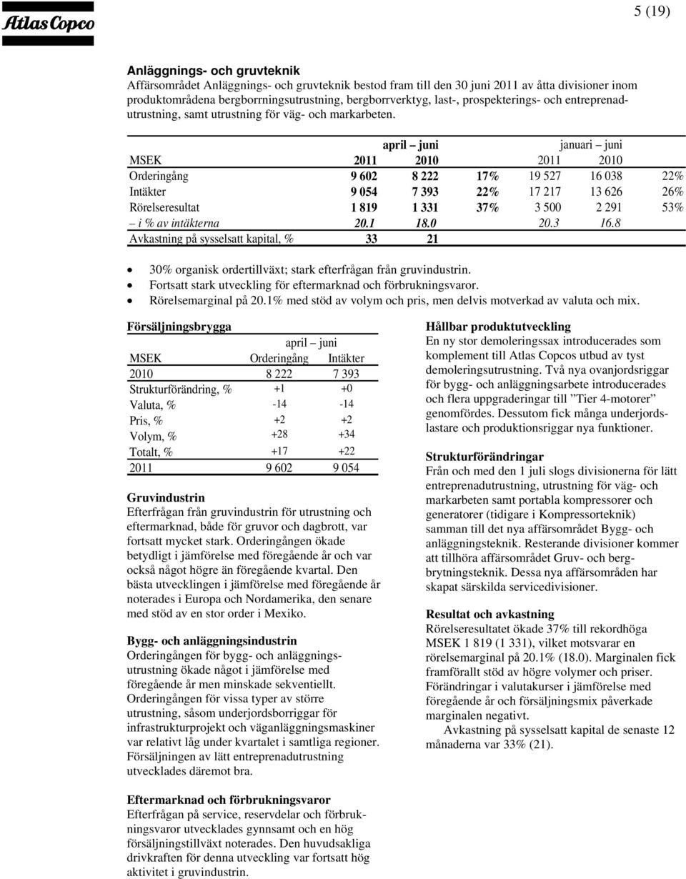 april juni januari juni MSEK 2011 2010 2011 2010 Orderingång 9 602 8 222 17% 19 527 16 038 22% Intäkter 9 054 7 393 22% 17 217 13 626 26% Rörelseresultat 1 819 1 331 37% 3 500 2 291 53% i % av