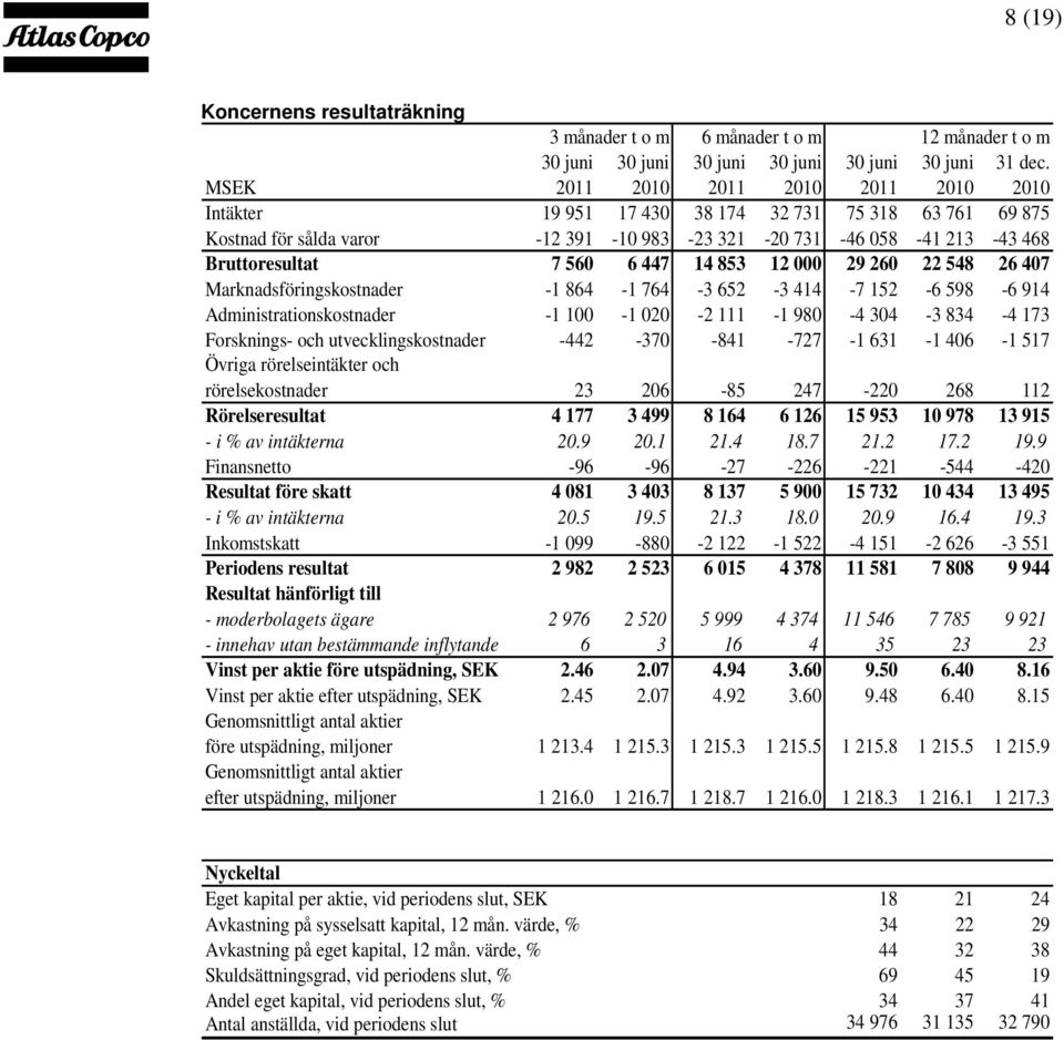 14 853 12 000 29 260 22 548 26 407 Marknadsföringskostnader -1 864-1 764-3 652-3 414-7 152-6 598-6 914 Administrationskostnader -1 100-1 020-2 111-1 980-4 304-3 834-4 173 Forsknings- och