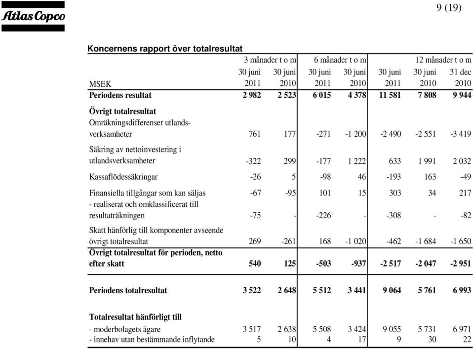 utlandsverksamheter Kassaflödessäkringar -322-26 299 5-177 -98 1 222 46 633-193 1 991 163 2 032-49 Finansiella tillgångar som kan säljas -67-95 101 15 303 34 217 - realiserat och omklassificerat till