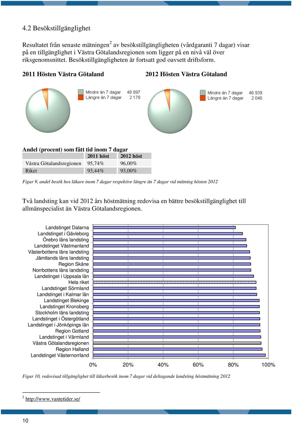 2011 Hösten Västra Götaland 2012 Hösten Västra Götaland Andel (procent) som fått tid inom 7 dagar 2011 höst 2012 höst Västra Götalandsregionen 95,74% 96,00% Riket 93,44% 93,00% Figur 9, andel besök