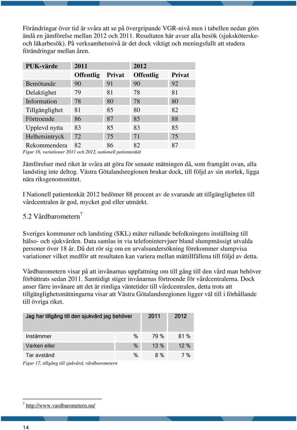 PUK-värde 2011 2012 Offentlig Privat Offentlig Privat Bemötande 90 91 90 92 Delaktighet 79 81 78 81 Information 78 80 78 80 Tillgänglighet 81 85 80 82 Förtroende 86 87 85 88 Upplevd nytta 83 85 83 85