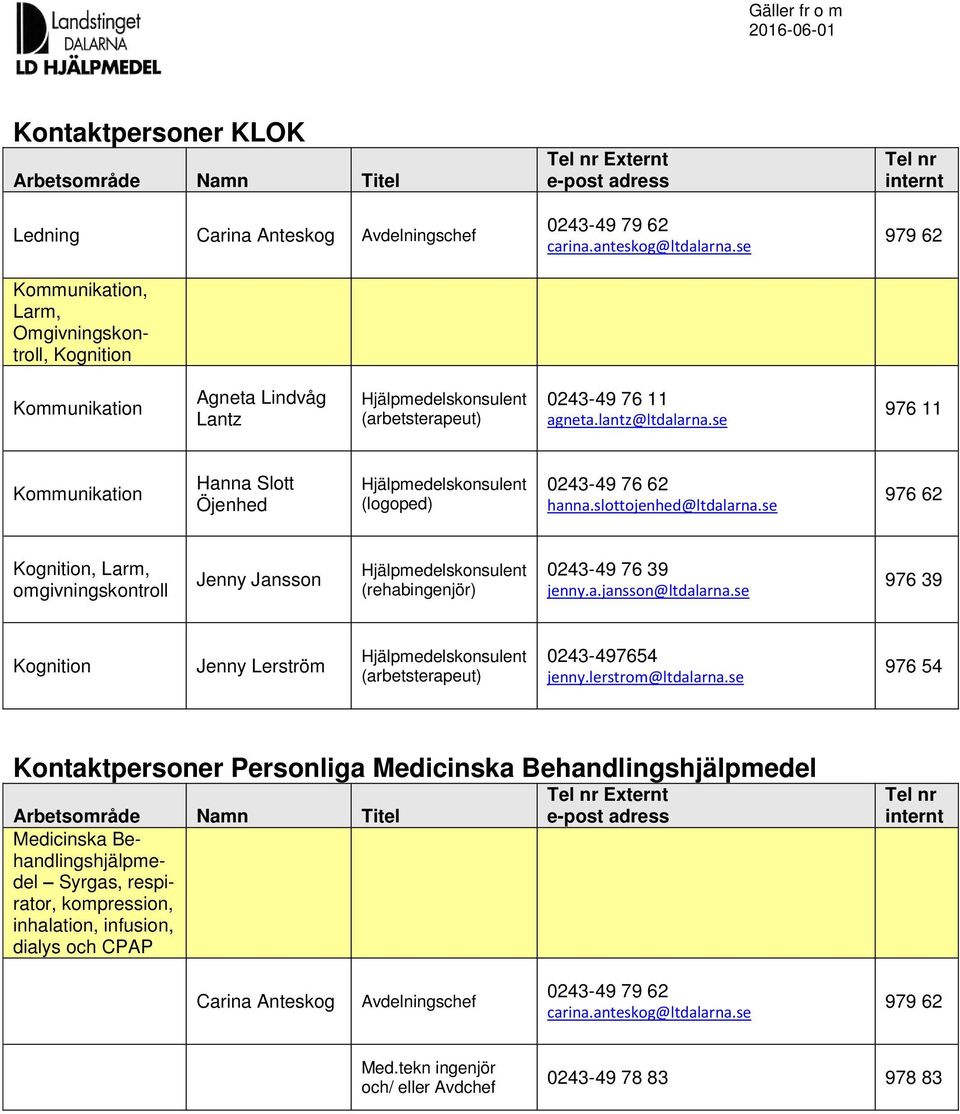 se 976 62 Kognition, Larm, omgivningskontroll Jenny Jansson (rehabingenjör) 0243-49 76 39 jenny.a.jansson@ltdalarna.se 976 39 Kognition Jenny Lerström 0243-497654 jenny.lerstrom@ltdalarna.