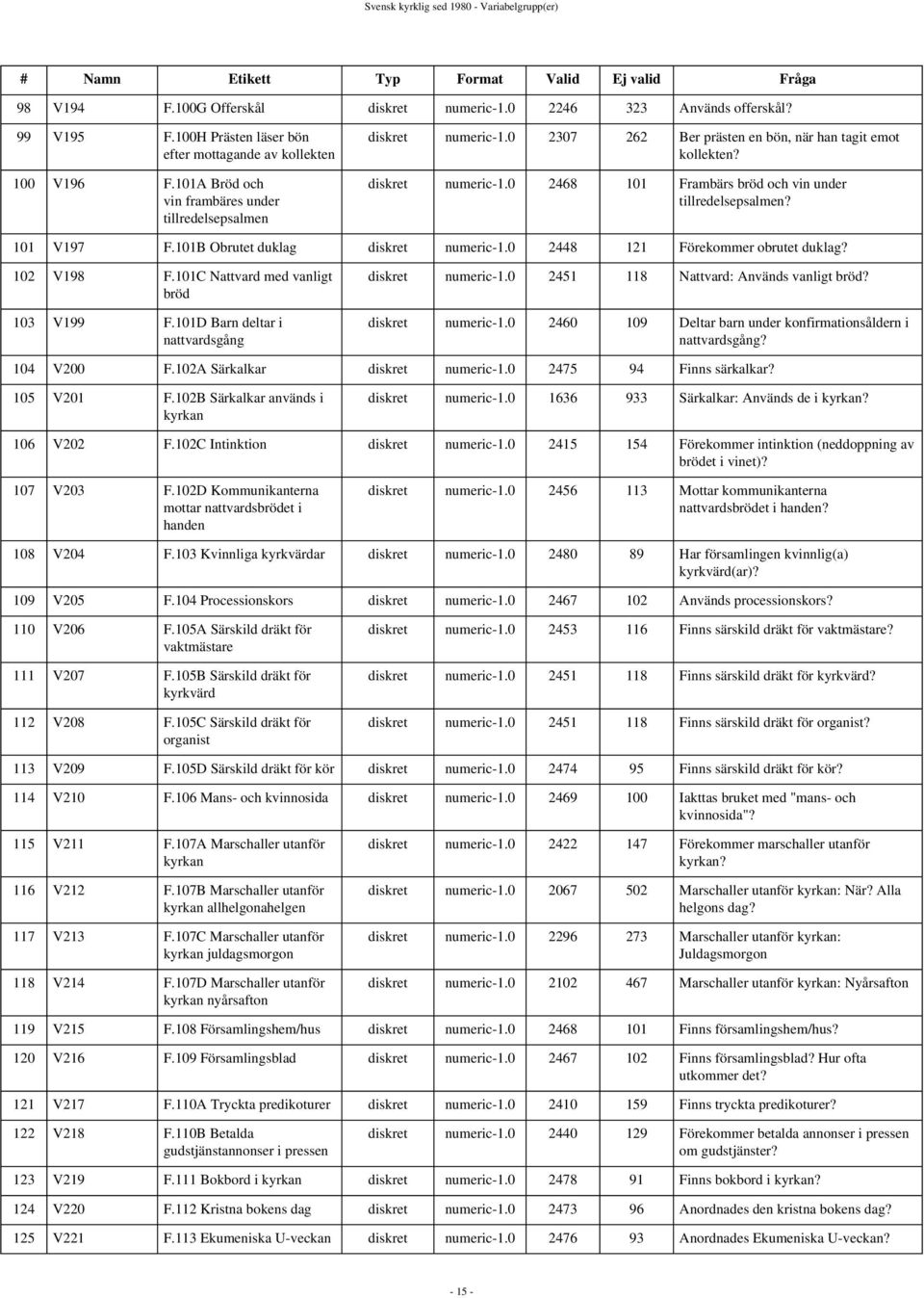 diskret numeric-1.0 2468 101 Frambärs bröd och vin under tillredelsepsalmen? 101 V197 F.101B Obrutet duklag diskret numeric-1.0 2448 121 Förekommer obrutet duklag? 102 V198 F.