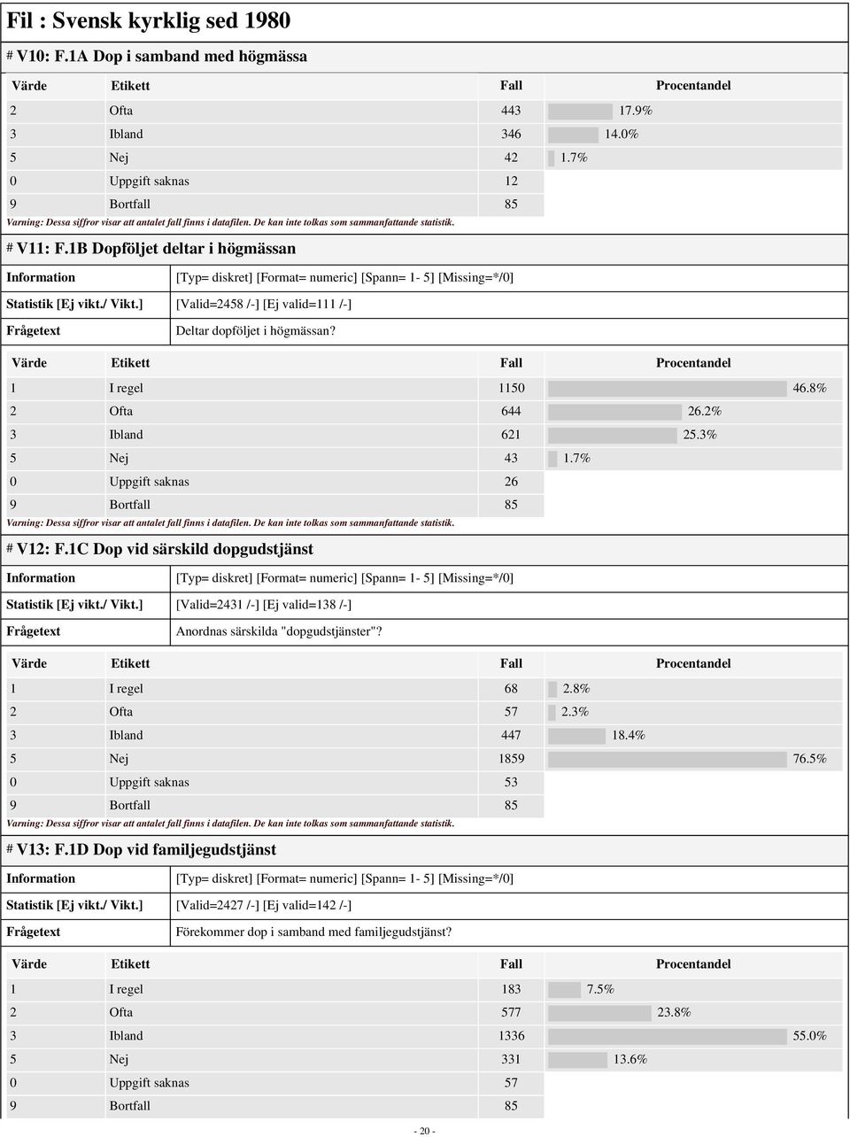 1C Dop vid särskild dopgudstjänst Statistik [Ej vikt./ Vikt.] [Valid=2431 /-] [Ej valid=138 /-] Anordnas särskilda "dopgudstjänster"? 1 I regel 68 2.8% 2 Ofta 57 2.3% 3 Ibland 447 18.4% 5 Nej 1859 76.