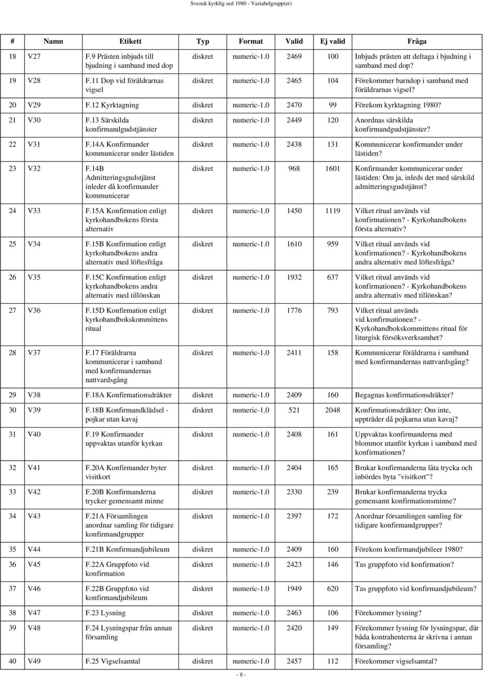20 V29 F.12 Kyrktagning diskret numeric-1.0 2470 99 Förekom kyrktagning 1980? 21 V30 F.13 Särskilda konfirmandgudstjänster 22 V31 F.14A Konfirmander kommunicerar under lästiden 23 V32 F.