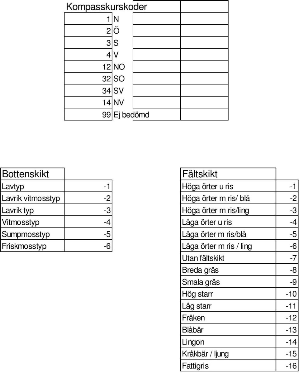 ris -4 Sumpmosstyp -5 Låga örter m ris/blå -5 Friskmosstyp -6 Låga örter m ris / ling -6 Utan fältskikt -7 Breda