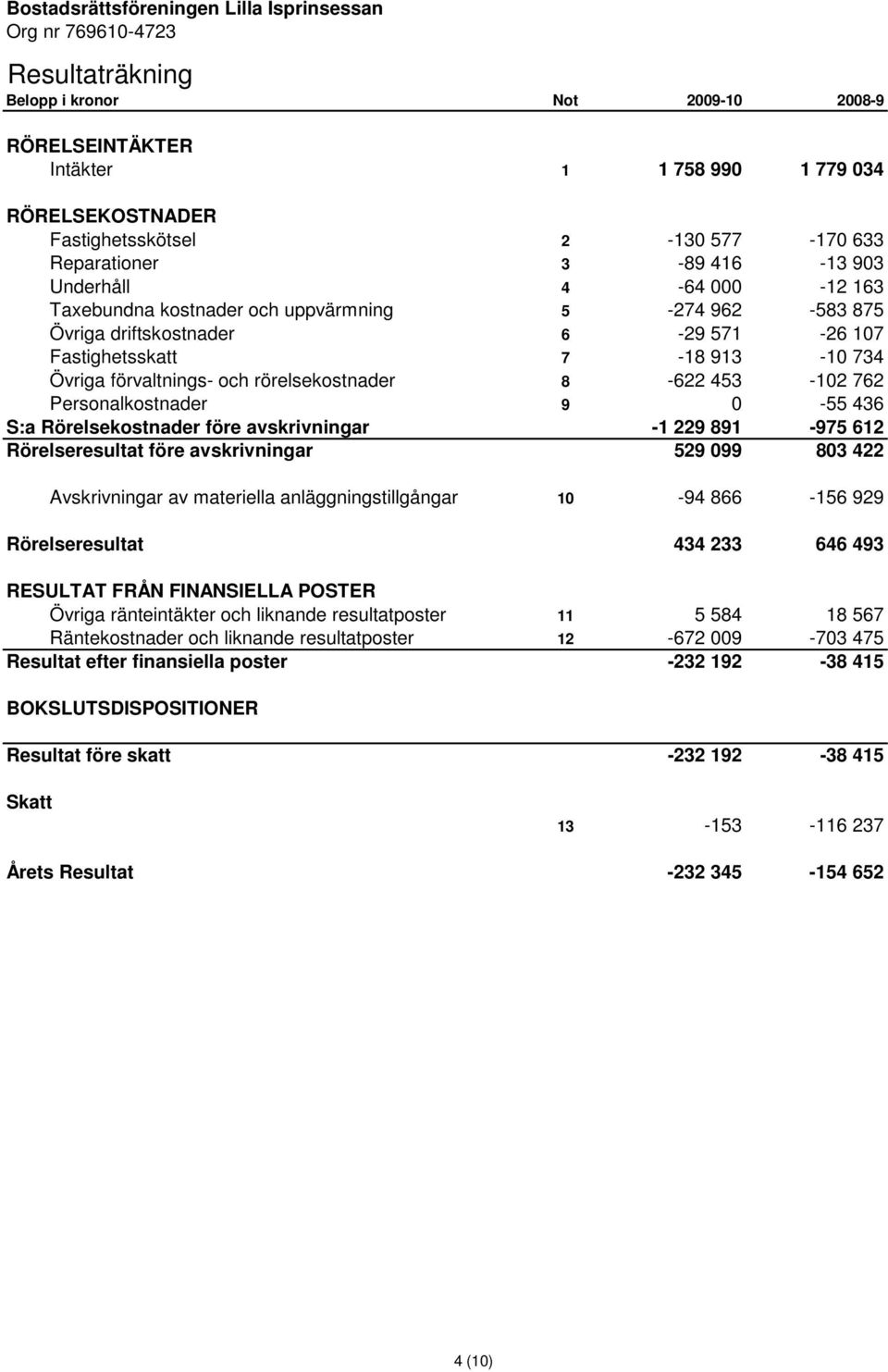 förvaltnings- och rörelsekostnader 8-622 453-102 762 Personalkostnader 9 0-55 436 S:a Rörelsekostnader före avskrivningar -1 229 891-975 612 Rörelseresultat före avskrivningar 529 099 803 422