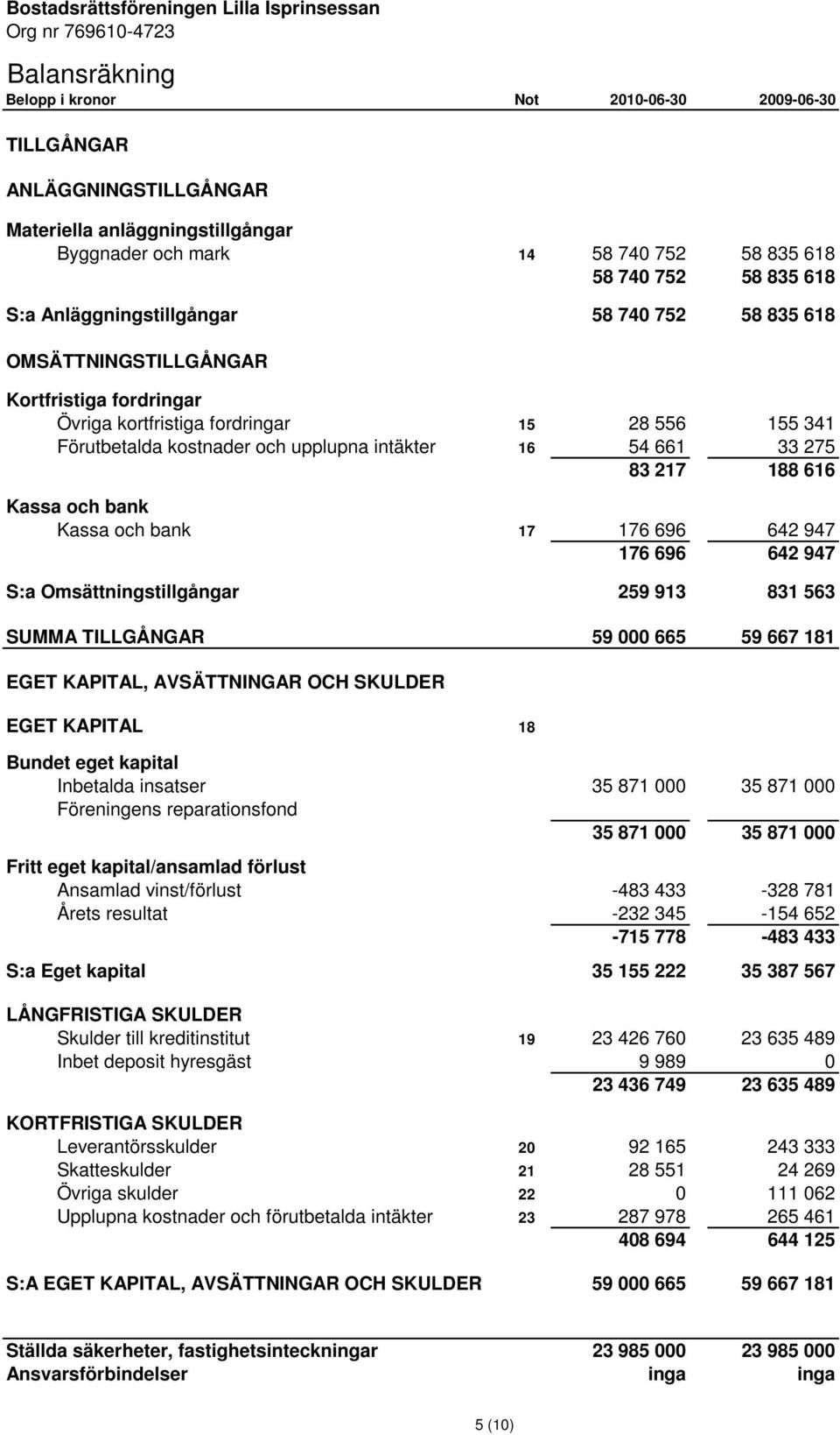 Förutbetalda kostnader och upplupna intäkter 16 54 661 33 275 83 217 188 616 Kassa och bank Kassa och bank 17 176 696 642 947 176 696 642 947 S:a Omsättningstillgångar 259 913 831 563 SUMMA