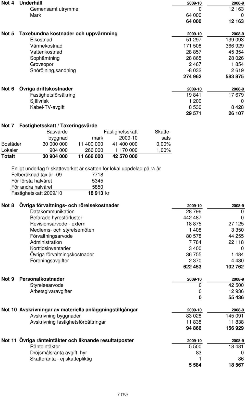 679 Självrisk 1 200 0 Kabel-TV-avgift 8 530 8 428 29 571 26 107 Not 7 Fastighetsskatt / Taxeringsvärde Basvärde Fastighetsskatt Skattebyggnad mark 2009-10 sats Bostäder 30 000 000 11 400 000 41 400