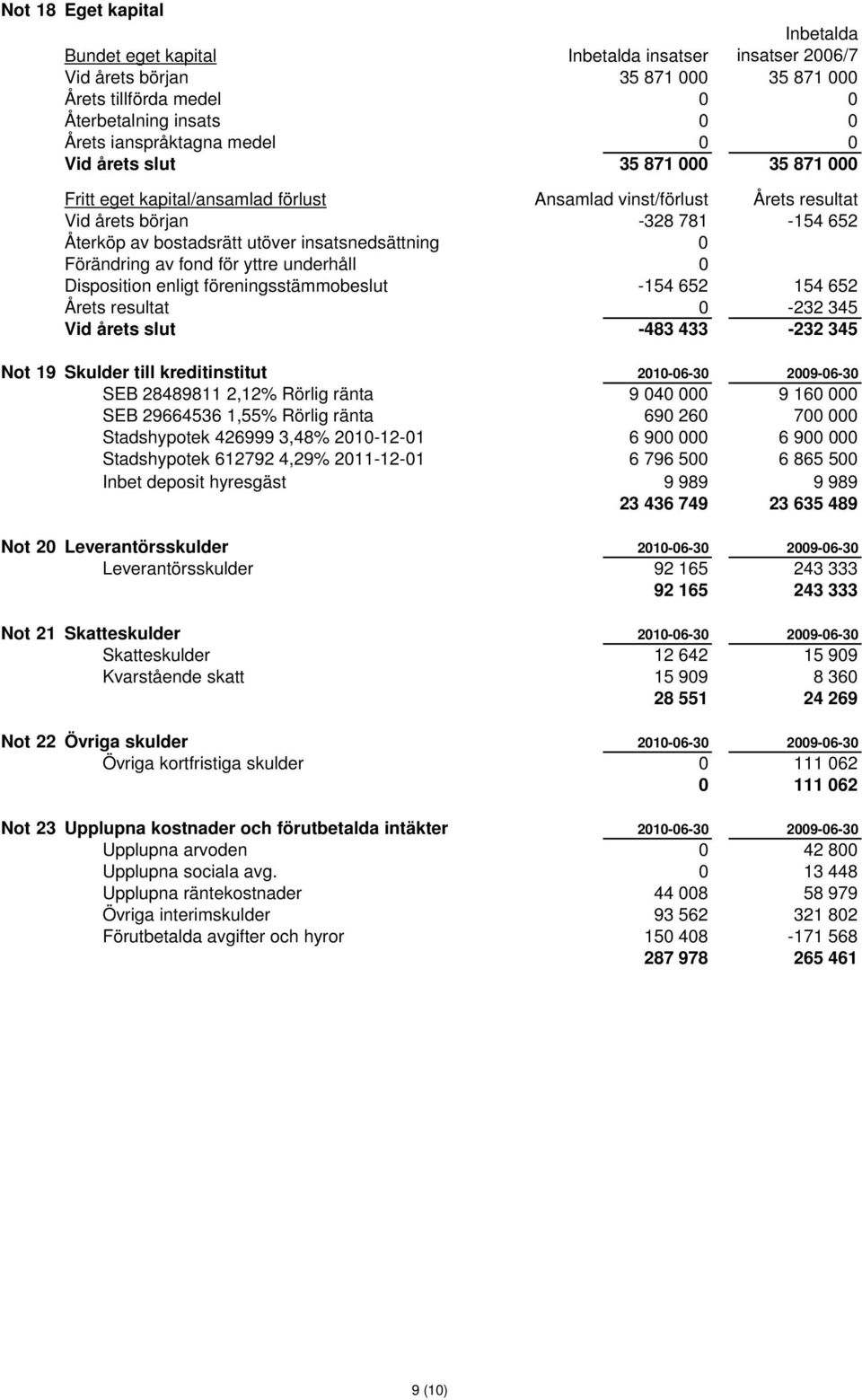 insatsnedsättning 0 Förändring av fond för yttre underhåll 0 Disposition enligt föreningsstämmobeslut -154 652 154 652 Årets resultat 0-232 345 Vid årets slut -483 433-232 345 Not 19 Skulder till