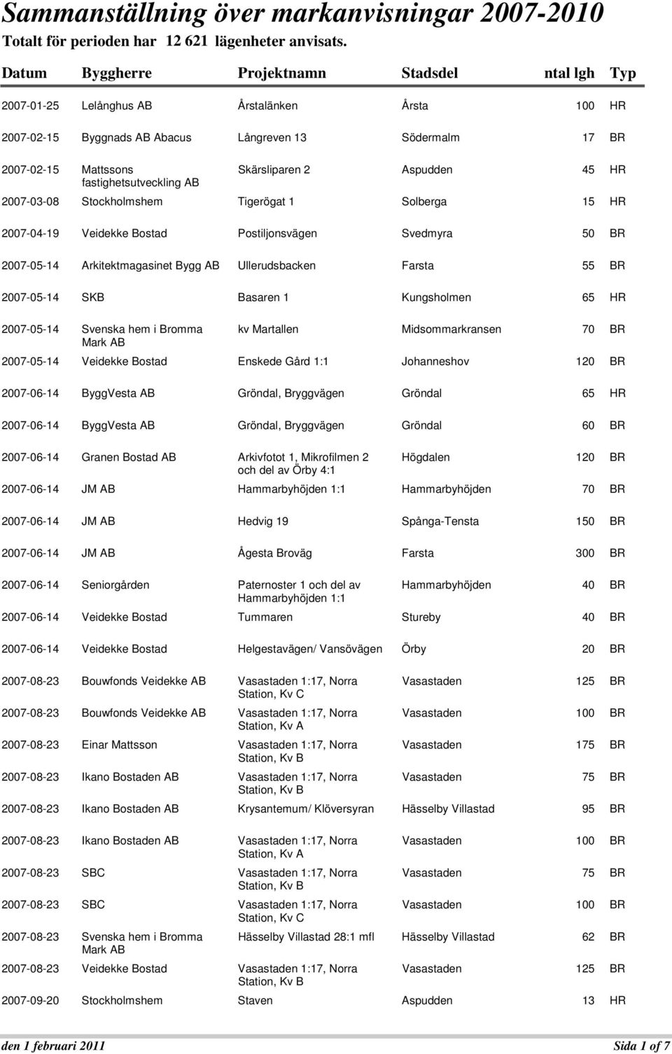 Skärsliparen Aspudden 45 HR 007-03-08 Stockholmshem Tigerögat 1 Solberga 15 HR 007-04-19 Veidekke Bostad Postiljonsvägen Svedmyra 50 BR 007-05-14 Arkitektmagasinet Bygg Ullerudsbacken Farsta 55 BR