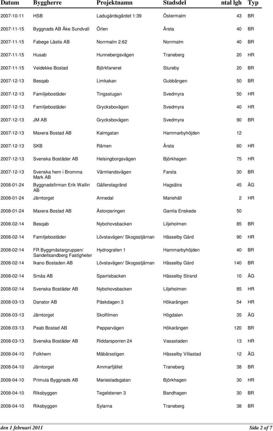 007-1-13 JM Grycksbovägen Svedmyra 90 BR 007-1-13 Maxera Bostad Kalmgatan Hammarbyhöjden 1 007-1-13 SKB Rämen Årsta 60 HR 007-1-13 Svenska Bostäder Helsingborgsvägen Björkhagen 75 HR 007-1-13 Svenska