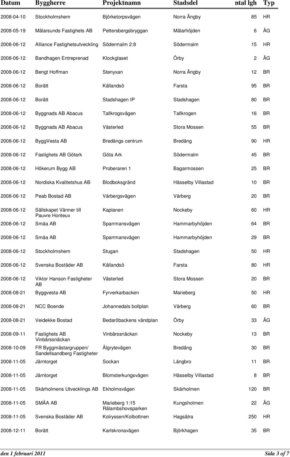 Byggnads Abacus Tallkrogsvägen Tallkrogen 16 BR 008-06-1 Byggnads Abacus Västerled Stora Mossen 55 BR 008-06-1 ByggVesta Bredängs centrum Bredäng 90 HR 008-06-1 Fastighets Götark Göta Ark Södermalm