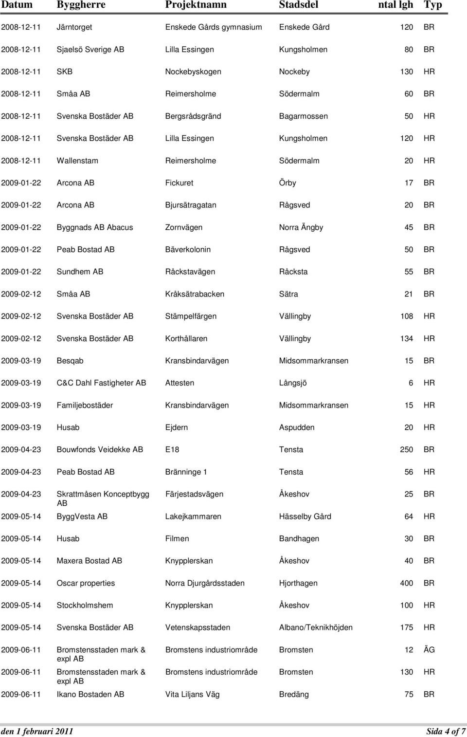 Örby 17 BR 009-01- Arcona Bjursätragatan Rågsved 0 BR 009-01- Byggnads Abacus Zornvägen Norra Ängby 45 BR 009-01- Peab Bostad Bäverkolonin Rågsved 50 BR 009-01- Sundhem Råckstavägen Råcksta 55 BR