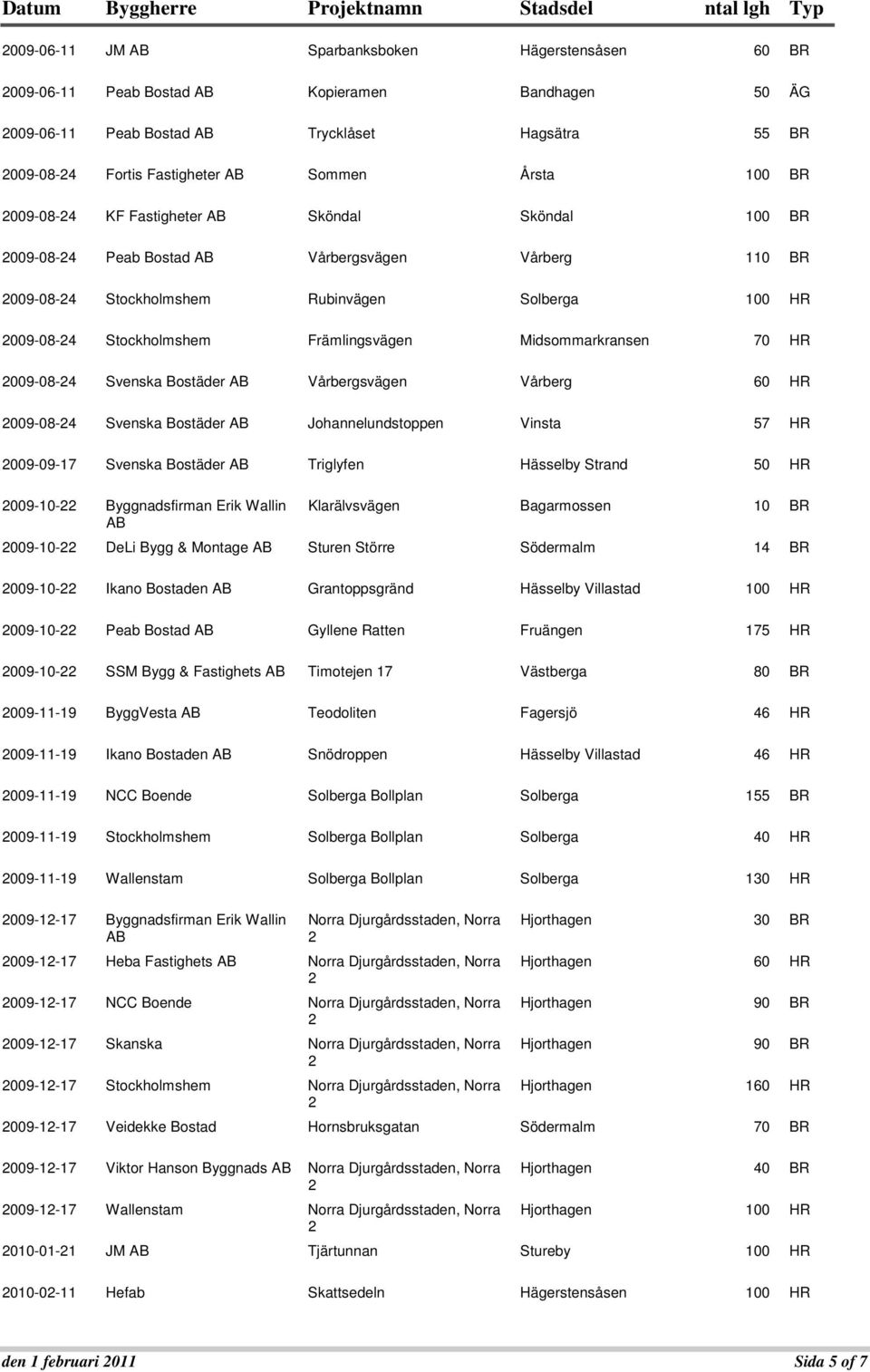 Midsommarkransen 70 HR 009-08-4 Svenska Bostäder Vårbergsvägen Vårberg 60 HR 009-08-4 Svenska Bostäder Johannelundstoppen Vinsta 57 HR 009-09-17 Svenska Bostäder Triglyfen Hässelby Strand 50 HR