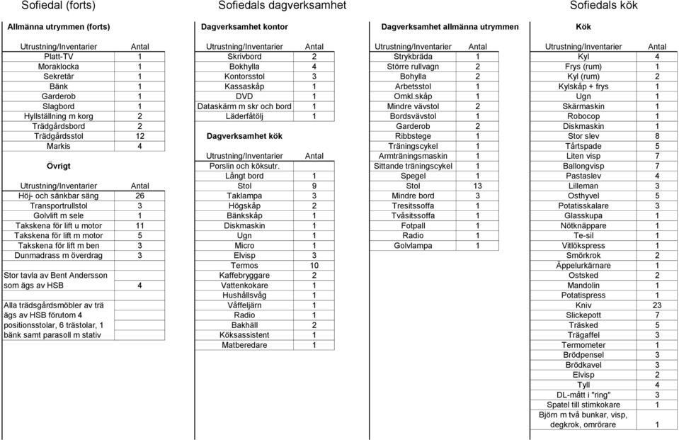 Dunmadrass m överdrag Stor tavla av Bent Andersson som ägs av HSB Alla trädsgårdsmöbler av trä ägs av HSB förutom positionsstolar, 6 trästolar, bänk samt parasoll m stativ Antal Antal Antal Antal