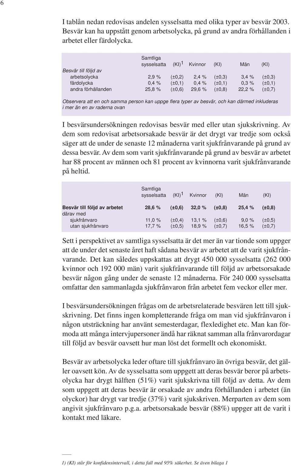 (±0,6) 29,6 % (±0,8) 22,2 % (±0,7) Observera att en och samma person kan uppge flera typer av besvär, och kan därmed inkluderas i mer än en av raderna ovan I besvärsundersökningen redovisas besvär