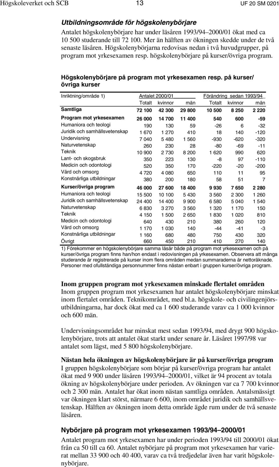 Högskolenybörjare på program mot yrkesexamen resp.