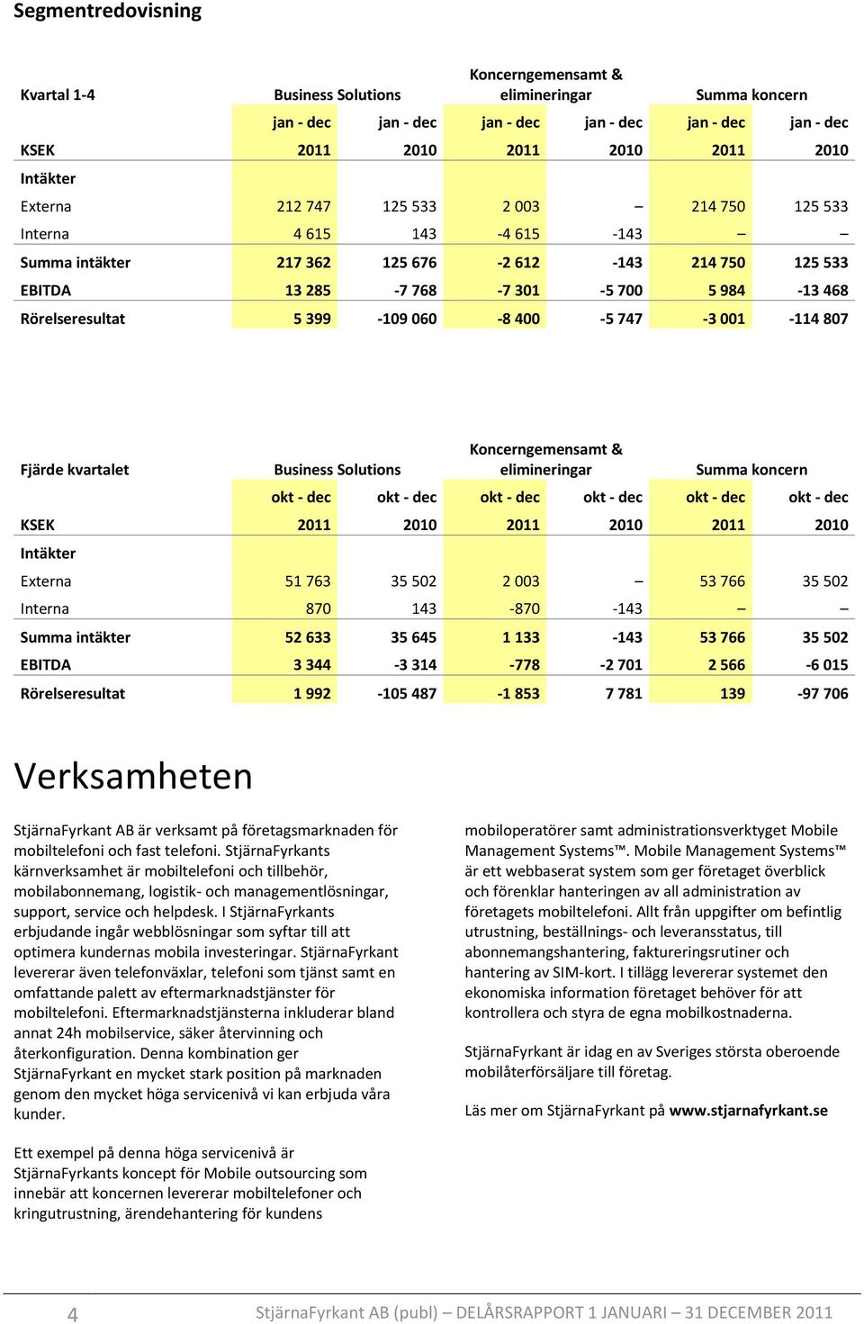 Fjärde kvartalet Business Solutions Koncerngemensamt & elimineringar Summa koncern okt - dec okt - dec okt - dec okt - dec okt - dec okt - dec Intäkter Externa 51 763 35 502 2 003 53 766 35 502