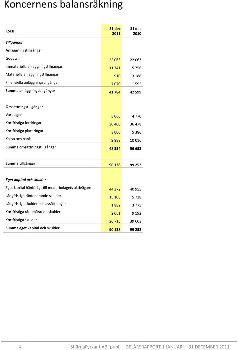 Kassa och bank 9 888 10 016 Summa omsättningstillgångar 48 354 56 653 Summa tillgångar 90 138 99 252 Eget kapital och skulder Eget kapital hänförligt till moderbolagets aktieägare 44 372 40 955