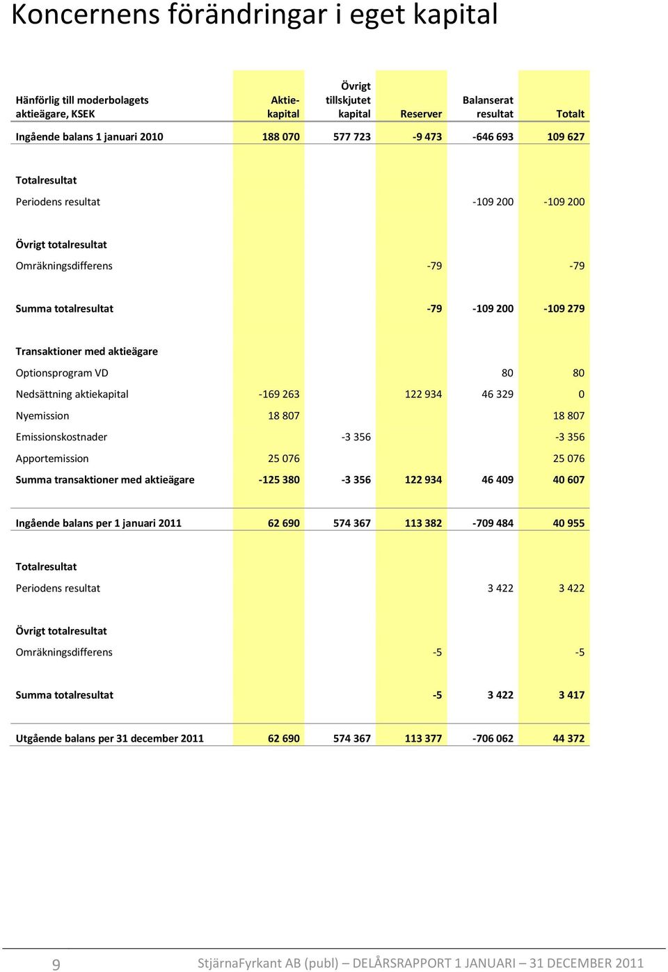 Optionsprogram VD 80 80 Nedsättning aktiekapital -169 263 122 934 46 329 0 Nyemission 18 807 18 807 Emissionskostnader -3 356-3 356 Apportemission 25 076 25 076 Summa transaktioner med aktieägare