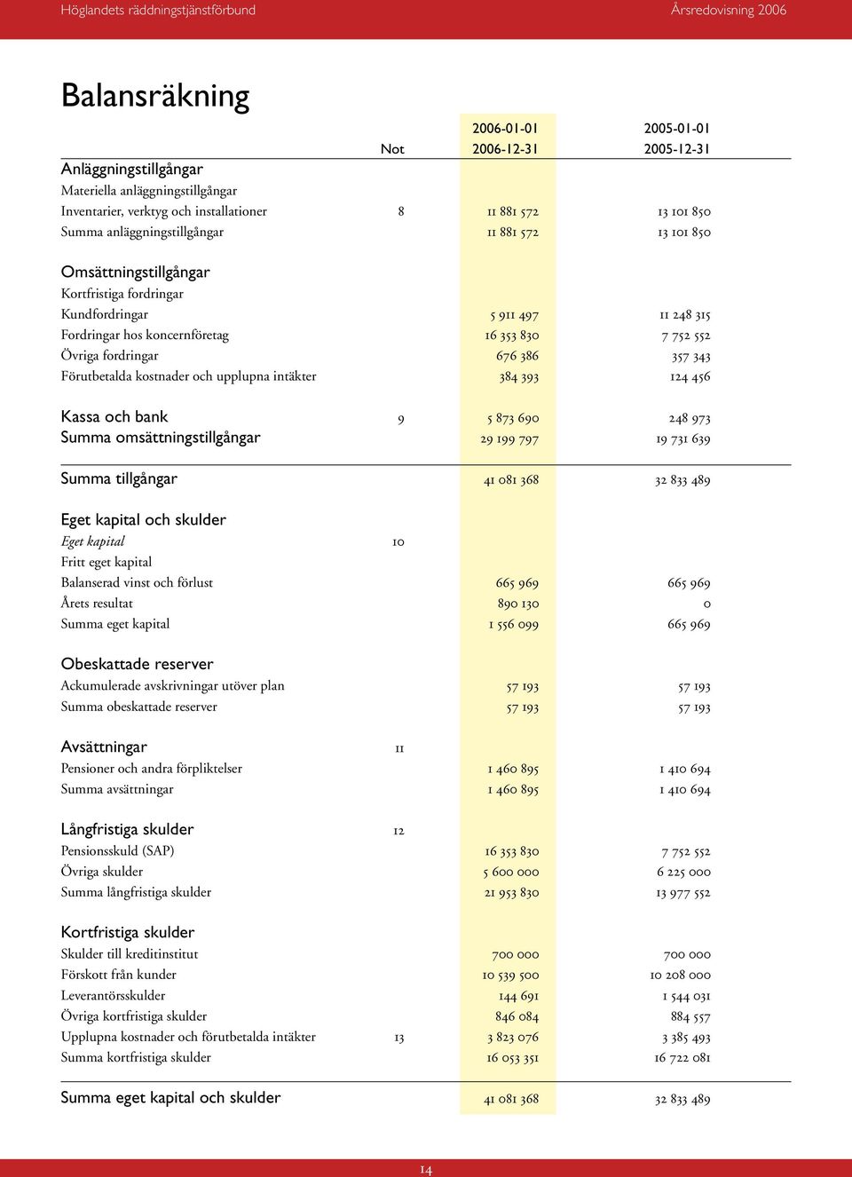 386 357 343 Förutbetalda kostnader och upplupna intäkter 384 393 124 456 Kassa och bank 9 5 873 690 248 973 Summa omsättningstillgångar 29 199 797 19 731 639 Summa tillgångar 41 081 368 32 833 489