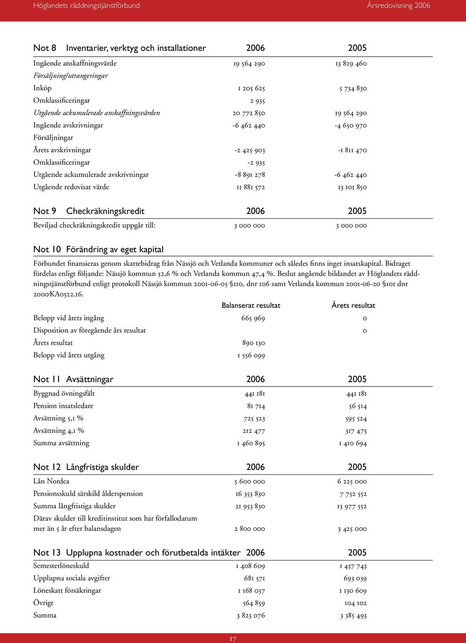 ackumulerade avskrivningar -8 891 278-6 462 440 Utgående redovisat värde 11 881 572 13 101 850 Not 9 Checkräkningskredit 2006 2005 Beviljad checkräkningskredit uppgår till: 3 000 000 3 000 000 Not 10