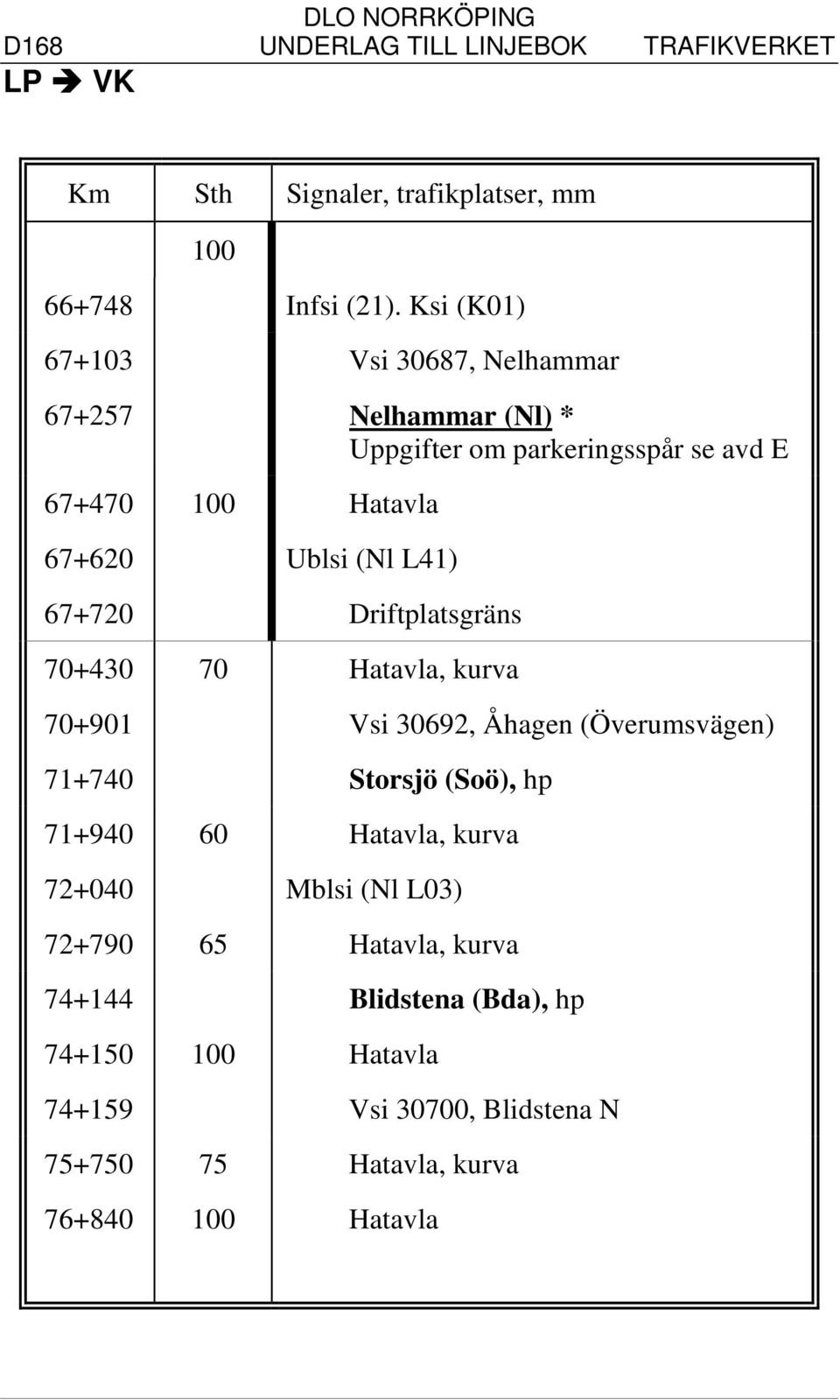 Ublsi (Nl L41) 67+720 Driftplatsgräns 70+430 70 Hatavla, kurva 70+901 Vsi 30692, Åhagen (Överumsvägen) 71+740 Storsjö (Soö),