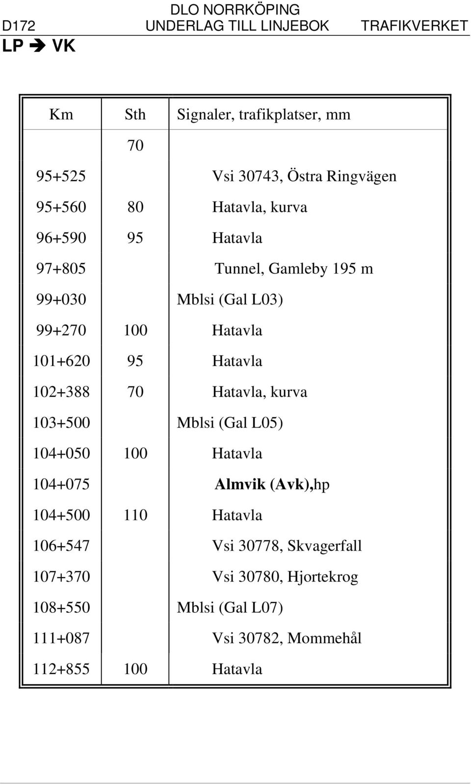 Hatavla, kurva 103+500 Mblsi (Gal L05) 104+050 100 Hatavla 104+075 Almvik (Avk),hp 104+500 110 Hatavla 106+547 Vsi