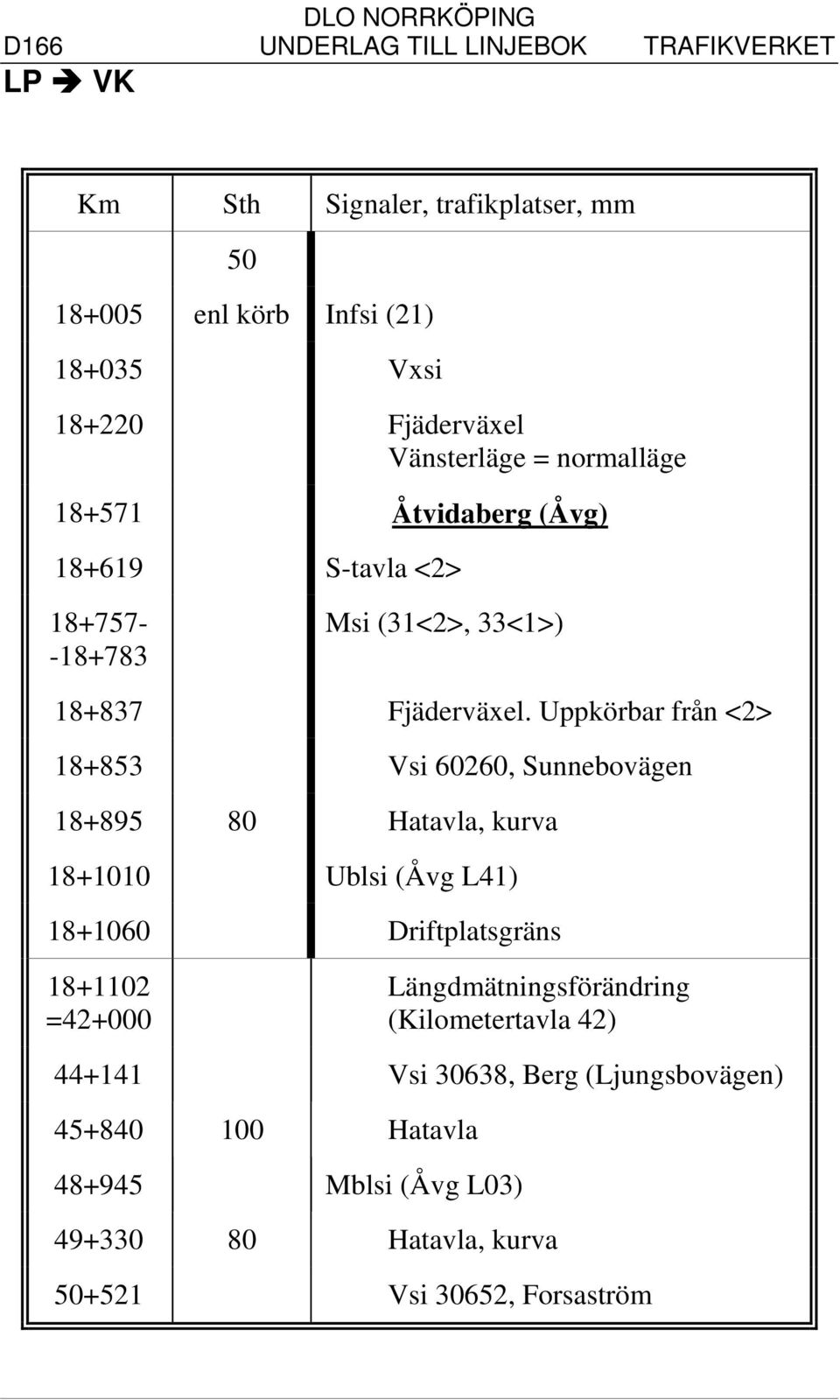 Uppkörbar från <2> 18+853 Vsi 60260, Sunnebovägen 18+895 80 Hatavla, kurva 18+1010 Ublsi (Åvg L41) 18+1060 Driftplatsgräns 18+1102