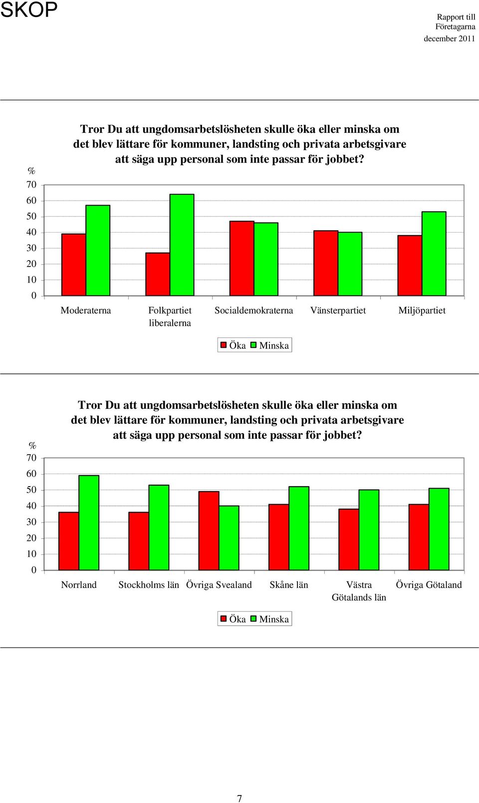 Moderaterna Folkpartiet liberalerna Socialdemokraterna Vänsterpartiet Miljöpartiet Öka Minska   Norrland Stockholms län Övriga Svealand